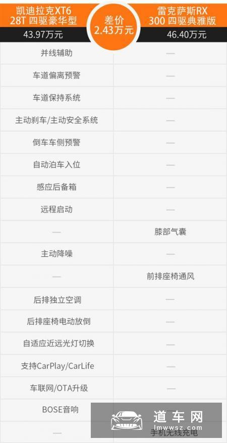 低配车型性价比最高 凯迪拉克XT6怎么选？