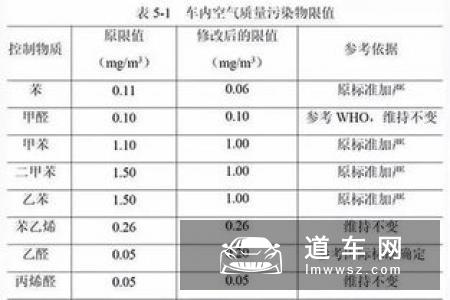 想要购车请注意 国内各省市国六执行时间表一览