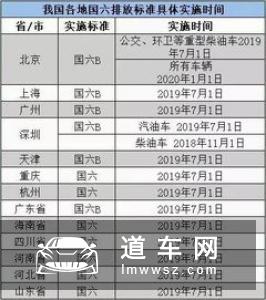 想要购车请注意 国内各省市国六执行时间表一览